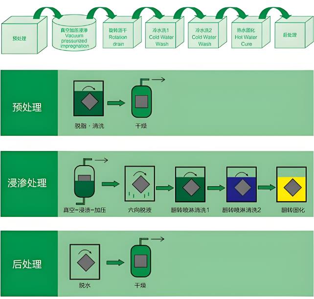 浸滲技術簡易流程圖